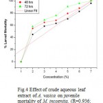 Figure 4: Effect of crude aqueous leaf extract of A. vasica on juvenile mortality of M. incognita. (R=0.936; P= 0.0019).