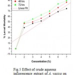 Figure 5: Effect of crude aqueous inflorescence extract of A. vasica on juvenile mortality of M. incognita. (R=0.923; P= 0.0029).