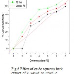 Figure 6: Effect of crude aqueous bark extract of A. vasica on juvenile mortality of M. incognita. (R=0.950; P= 0.0010).