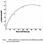 Figure 2 : Effect of substrate concentration in the infiltration medium on in vivo NR activity.