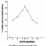 Figure 3: Effect of assay pH on in vivo NR activity.