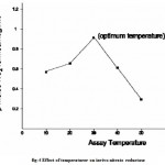 Figure 4: Effect of temperaturer on invivo nitrate reductase.