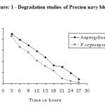 Figure 1: Degradation studies of Procion navy blue.