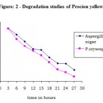 Figure 2: Degradation studies of Procion yellow.
