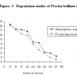 Figure 3: Degradation studies of Procion brilliant red.