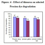 Figure4: Effect of thiourea on selected Procion dye degradation.