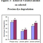 Figure 5: Effect of Veratryl alcohol on selected Procion dye degradation.