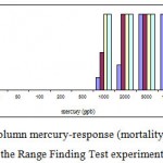 Figure 1: The column mercury-response (mortality) for A. Latus in the Range Finding Test experiment.