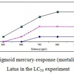 Figure 2: The sigmoid mercury-response (mortality) curve for A. Latus in the LC50 experiment.