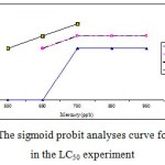 Figure 3: The sigmoid probit analyses curve for A. Latus in the LC50 experiment.