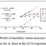 Figure 4: Probit of mortality versus mercury regression lines for A. latus in the LC50 experiment. Also depicted are the regression equations and R2 values. Probit values used are derived from Fig 3.