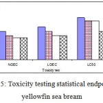 Figure 5: Toxicity testing statistical endpoints in yellowfin sea bream.