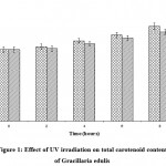 Figure1: Effect of UV irradiation on total carotenoid content of Gracillaria edulis.