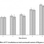 Figure 2: Effect of UV irradiation on total carotenoid content of Hypnea musciformis.