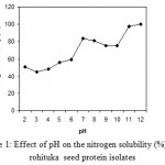 Figure 1: Effect of pH on the nitrogen solubility (%) of A. rohituka seed protein isolates.