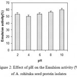 Figure 2: Effect of pH on the Emulsion activity (%) of A. rohituka seed protein isolates.