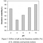 Figure 3: Effect of pH on the Emulsion stability (%) of A. rohituka seed protein isolates.