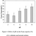 Figure 4: Effect of pH on the Foam capacity (%) of A. rohituka seed protein isolates.
