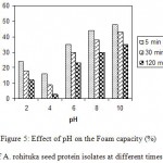 Figure 5: Effect of pH on the Foam capacity (%) of A. rohituka seed protein isolates at different times