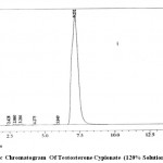 Figure 2 : Hplc Chromatogram Of Testosterone Cypionate (120% Solution)