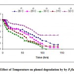 Figure 3: Effect of Temperature on phenol degradation by by P.fluorescence.