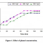 Figure 4: Effect of phenol concentration.