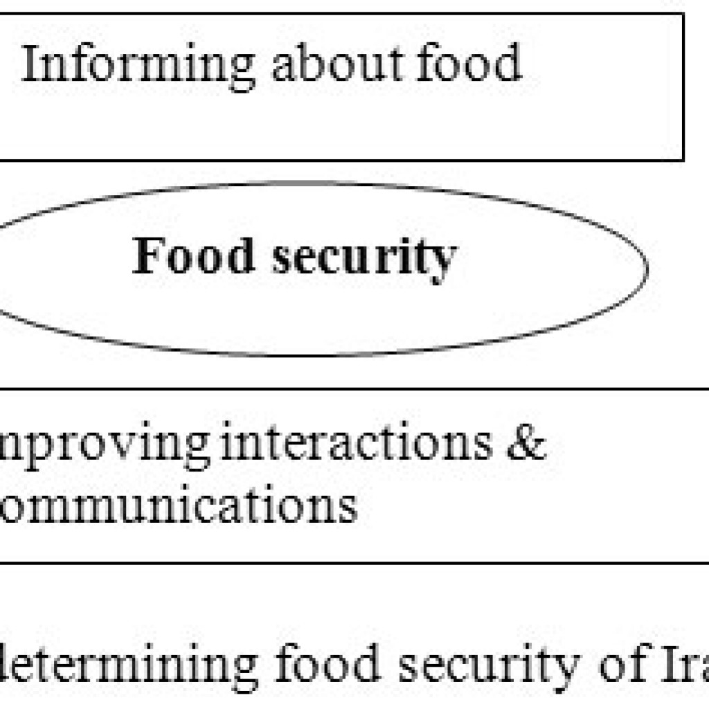 Role of Icts in Improving Food Security of Iranian Rural Households ...