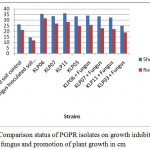 Figure 3 Comparison status of PGPR isolates on growth inhibition of fungus and promotion of plant growth in cm.