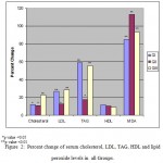 Figure 2: Percent change of serum cholesterol, LDL, TAG, HDL and lipid peroxide levels in all Groups. 