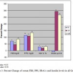 Figure 3: Percent Change of serum FBS, PPS, HbA1c and Insulin levels in all Groups.