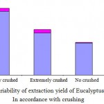 Figure 2: Variability of extraction yield of Eucalyptus leucoxylon In accordance with crushing