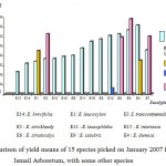 Figure 3: Comparison of yield means of 15 species picked on January 2007 from Sidi Ismail Arboretum, with some other species.