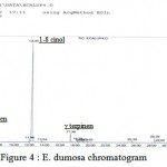 Figure 4 : E. dumosa chromatogram.