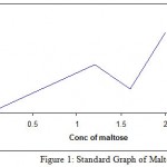 Figure 1: Standard Graph of Maltose.