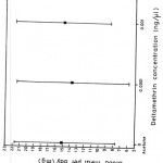 Figure 4: Blood meal weight taken by G. pallidipes following treatment with deltamethrin.
