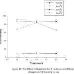 Figure 10: The Effect of Malathion for 3 replicates on different dosages on 50 housefly larvae
