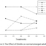 Figure 3: The Effect of Dimilin on normal emerged adults.