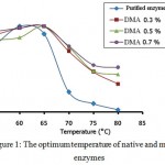 Figure 1: The optimum temperature of native and modified enzymes.