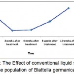 Figure 1: The Effect of conventional liquid spray on the population of Blattellagermanica.