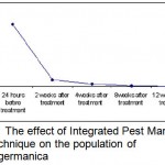Figure 2:  The effect of Integrated Pest Management (IPM)  technique on the population of Blattellagermanica.