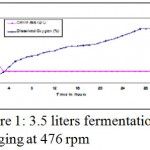 Figure 1: 3.5 liters fermentation air sparging at 476 rpm.