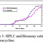 Figure 3: HPLC and Bioassay estimation of Tetracycline.