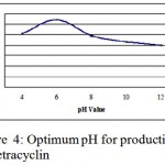 Figure 4: Optimum pH for production of oxytetracyclin.