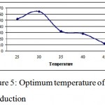 Figure 5: Optimum temperature of production