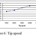 Figure 6: Tip speed