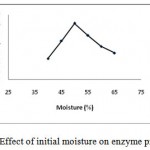 Figure 2: Effect of initial moisture on enzyme production.