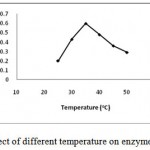 Figure 3: Effect of different temperature on enzyme production.