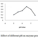 Figure 4: Effect of different pH on enzyme production.