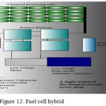 Figure 12: Fuel cell hybrid.