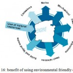 Figure 16: benefit of using environmental friendly engine.